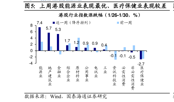 谁能回答上周港股能源业表现最优、医疗保健业表现较差