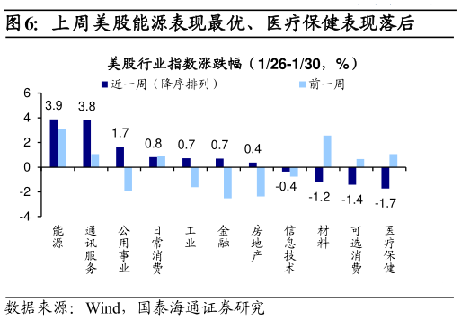你知道上周美股能源表现最优、医疗保健表现落后