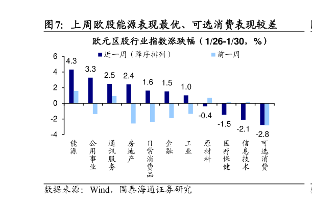 请问一下上周欧股能源表现最优、可选消费表现较差