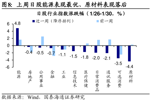 想问下各位网友上周日股能源表现最优、原材料表现落后