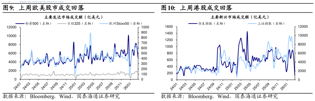 谁能回答上周欧美股市成交回落上周港股成交回落