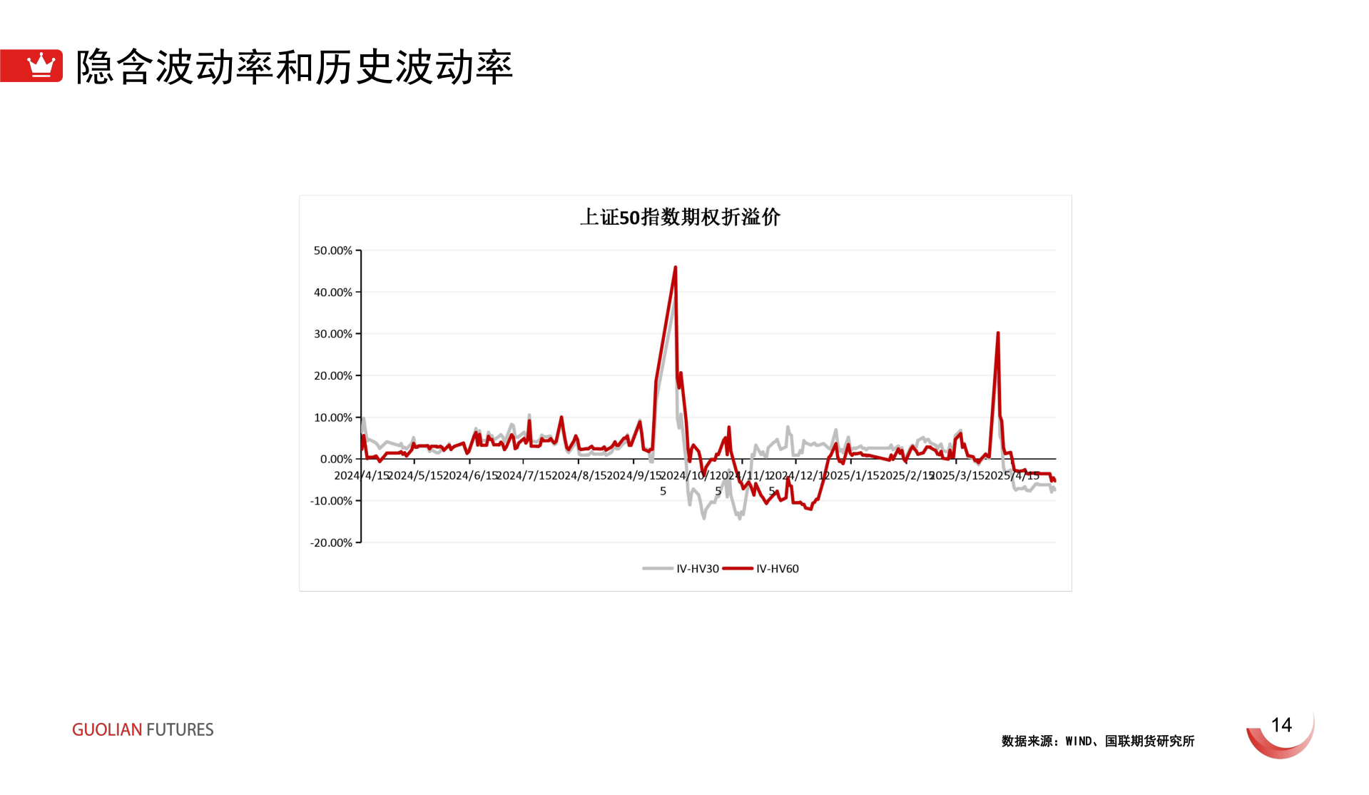 咨询下各位隐含波动率和历史波动率