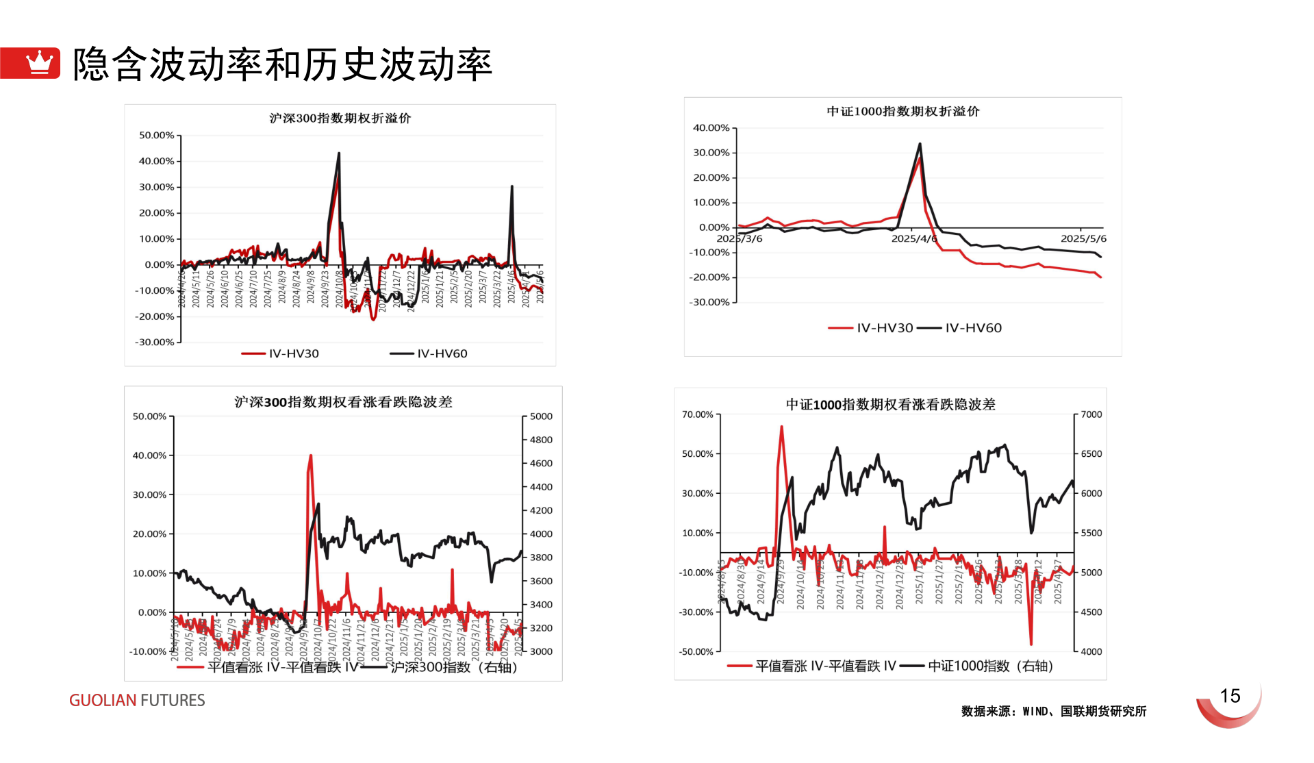 咨询下各位隐含波动率和历史波动率