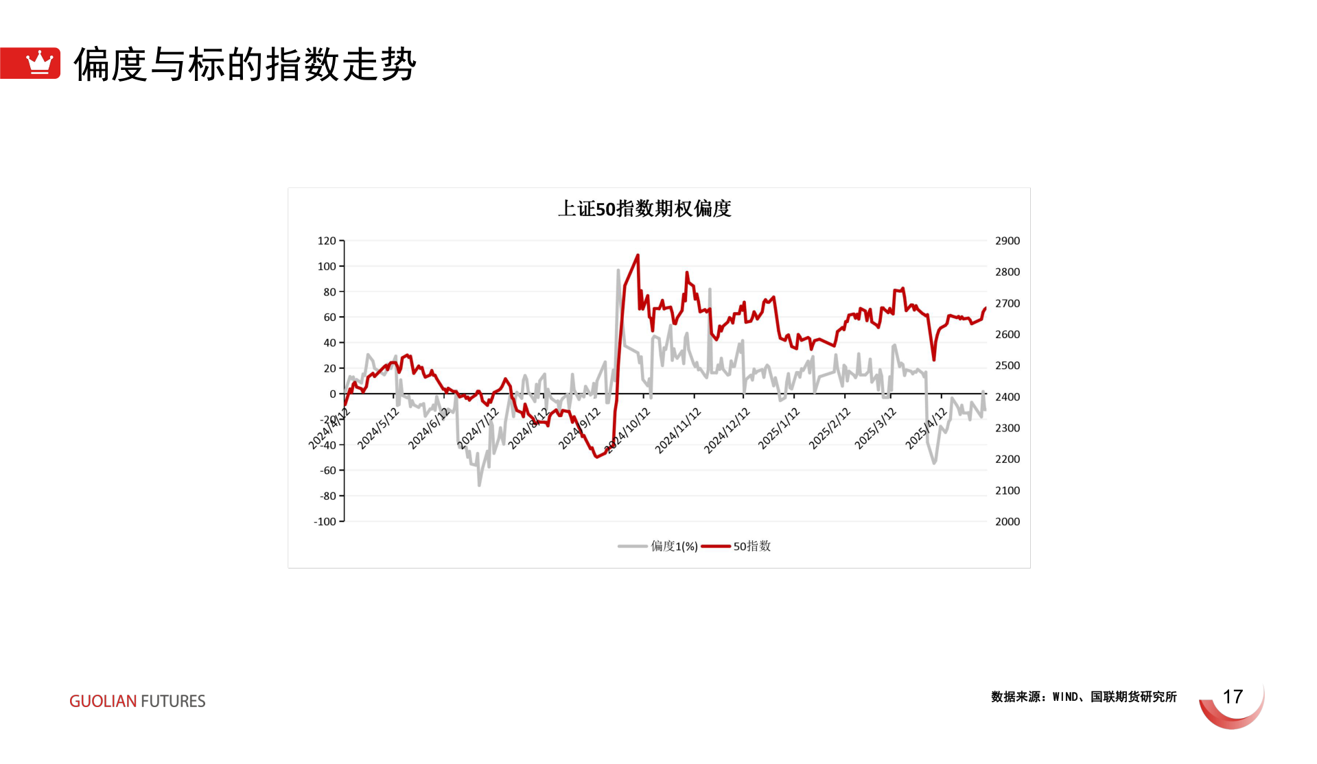 我想了解一下偏度与标的指数走势