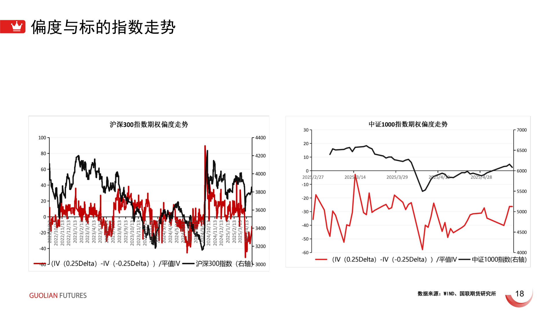 一起讨论下偏度与标的指数走势
