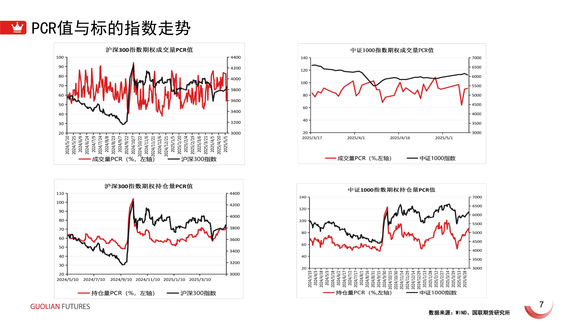 如何解释PCR值与标的指数走势