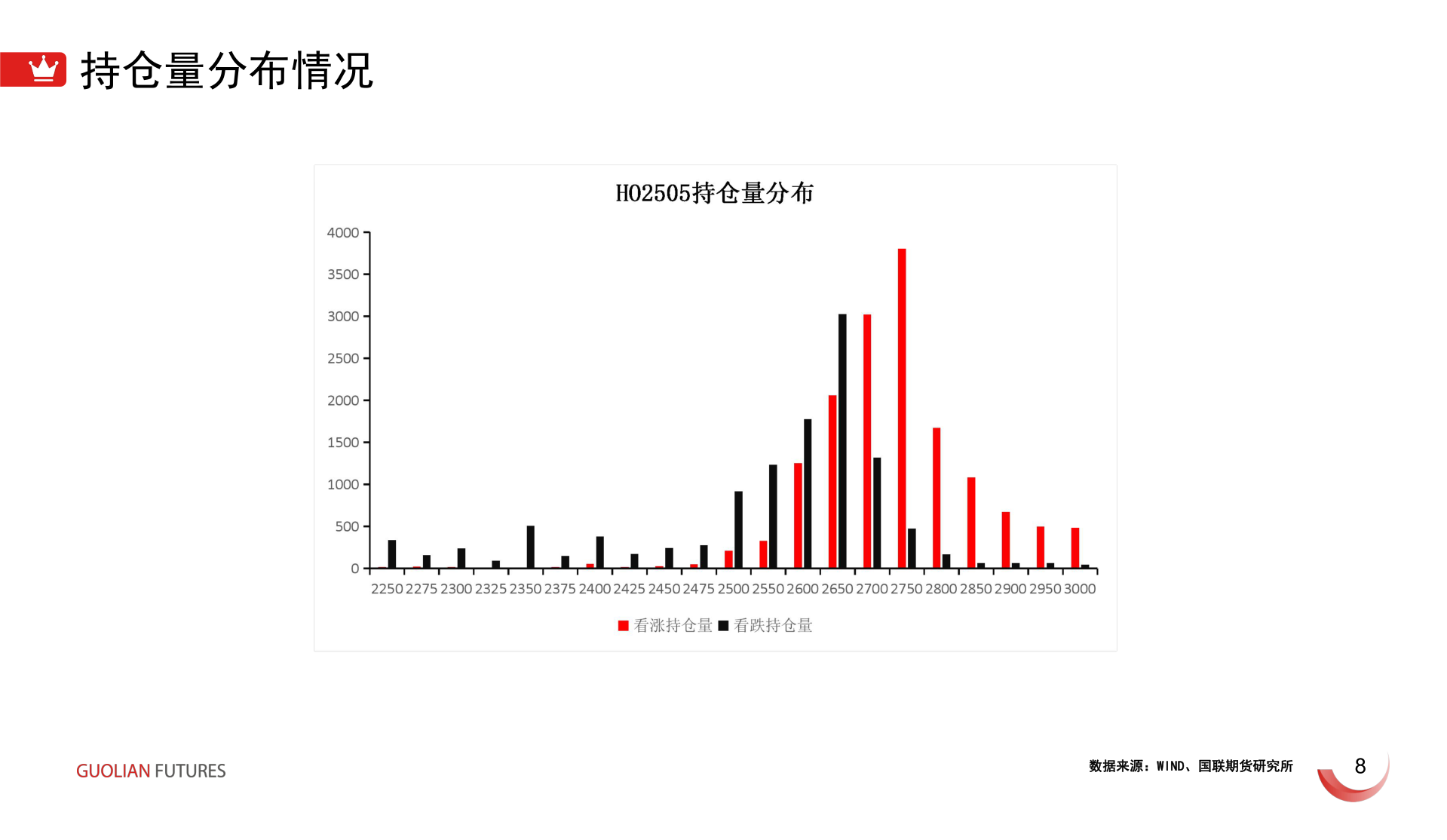 谁能回答持仓量分布情况