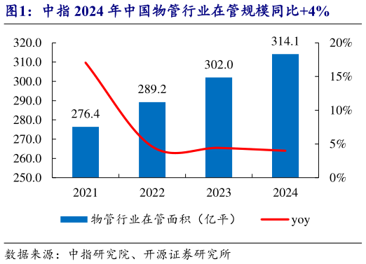 一起讨论下中指 2024 年中国物管行业在管规模同比4%
