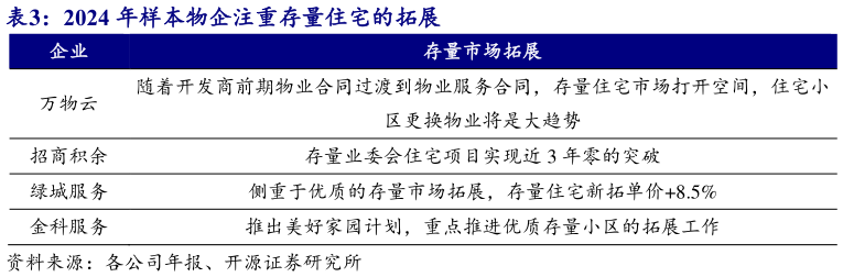 谁能回答2024 年样本物企注重存量住宅的拓展