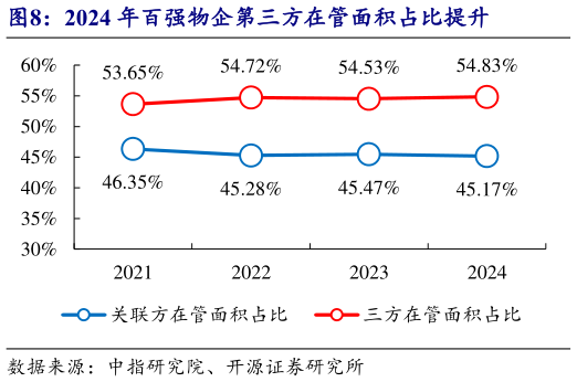 如何才能2024 年百强物企第三方在管面积占比提升
