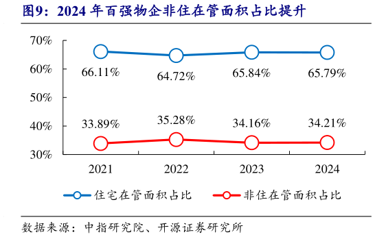 如何解释2024 年百强物企非住在管面积占比提升