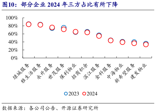 谁知道部分企业 2024 年三方占比有所下降