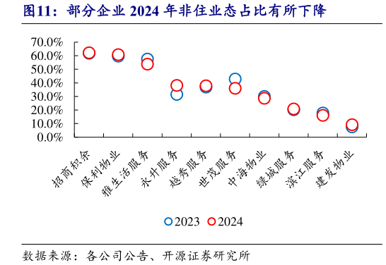 咨询大家部分企业 2024 年非住业态占比有所下降