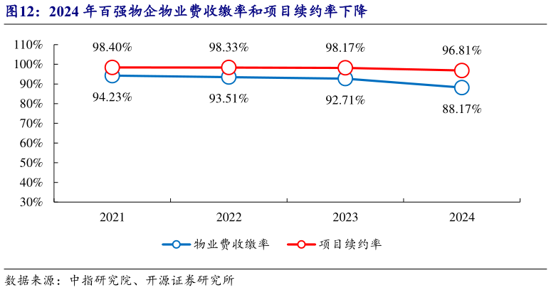 如何解释2024 年百强物企物业费收缴率和项目续约率下降