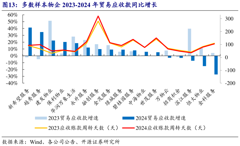 咨询大家多数样本物企 2023-2024 年贸易应收款同比增长