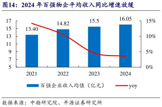 如何了解2024 年百强物企平均收入同比增速放缓