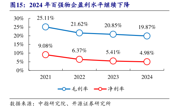 谁知道2024 年百强物企盈利水平继续下降