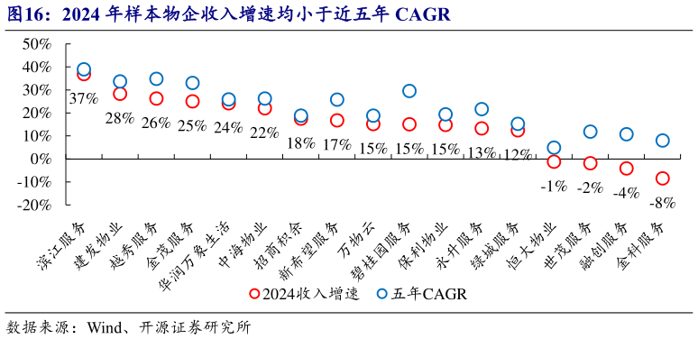 如何了解2024 年样本物企收入增速均小于近五年 CAGR