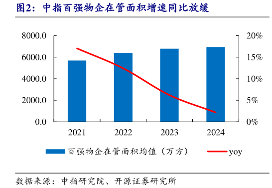 如何才能中指百强物企在管面积增速同比放缓