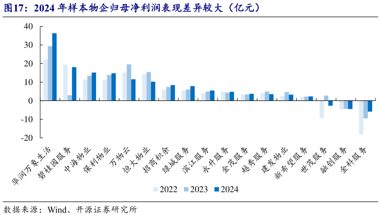 我想了解一下2024 年样本物企归母净利润表现差异较大（亿元）