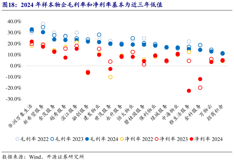 想关注一下2024 年样本物企毛利率和净利率基本为近三年低值