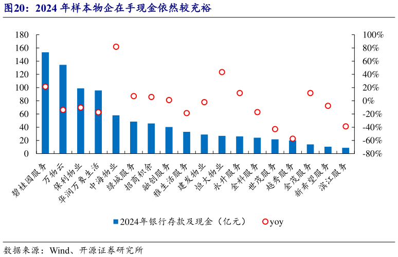 咨询大家2024 年样本物企在手现金依然较充裕