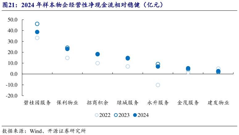 请问一下2024 年样本物企经营性净现金流相对稳健（亿元）