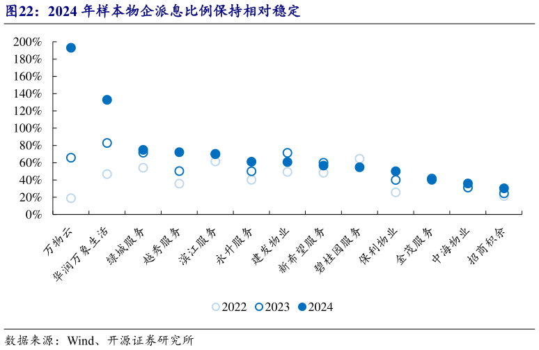 怎样理解2024 年样本物企派息比例保持相对稳定