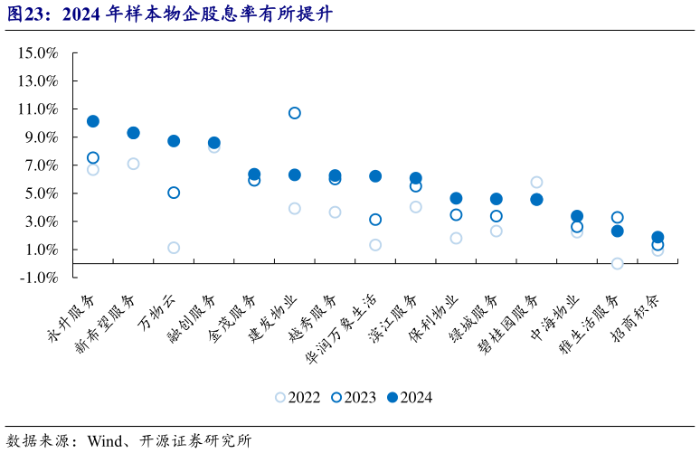 谁能回答2024 年样本物企股息率有所提升