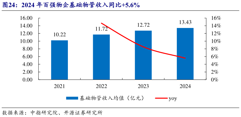 请问一下2024 年百强物企基础物管收入同比5.6%