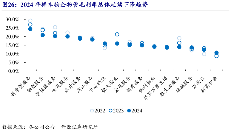 我想了解一下2024 年样本物企物管毛利率总体延续下降趋势