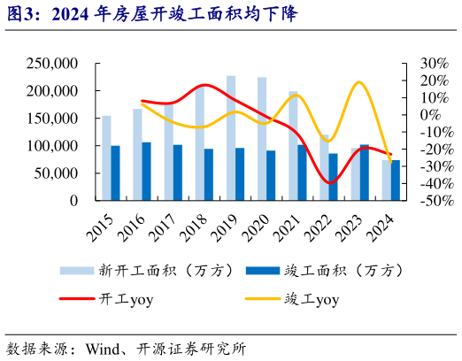 怎样理解2024 年房屋开竣工面积均下降