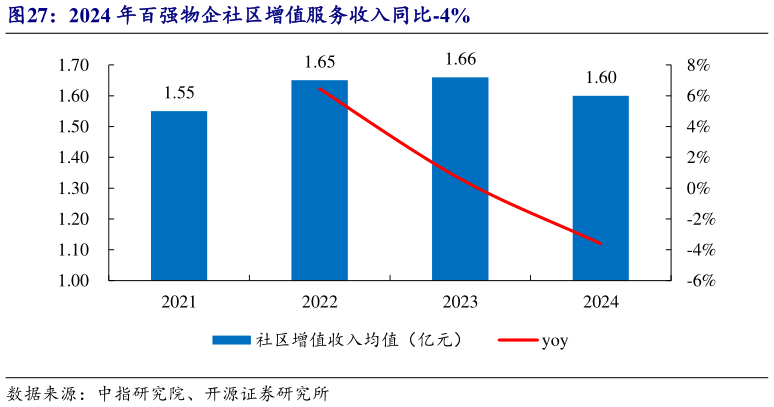 咨询大家2024 年百强物企社区增值服务收入同比-4%