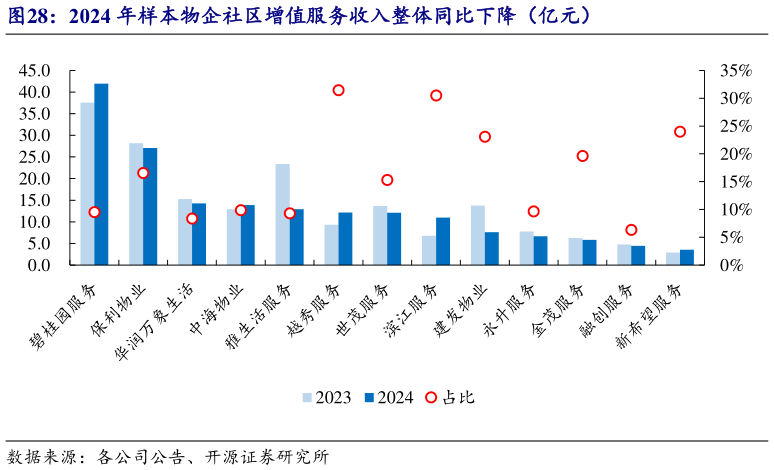 我想了解一下2024 年样本物企社区增值服务收入整体同比下降（亿元）