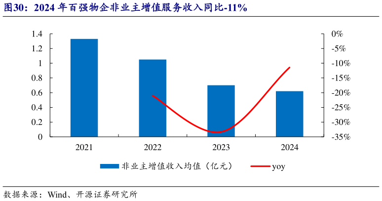 想问下各位网友2024 年百强物企非业主增值服务收入同比-11%