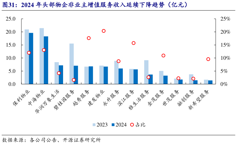 各位网友请教一下2024 年头部物企非业主增值服务收入延续下降趋势（亿元）
