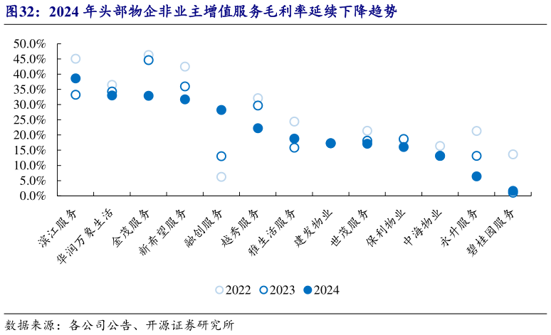 如何了解2024 年头部物企非业主增值服务毛利率延续下降趋势