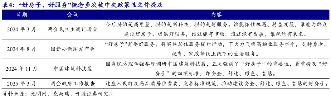 想关注一下“好房子、好服务”概念多次被中央政策性文件提及