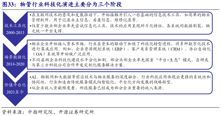 请问一下物管行业科技化演进主要分为三个阶段