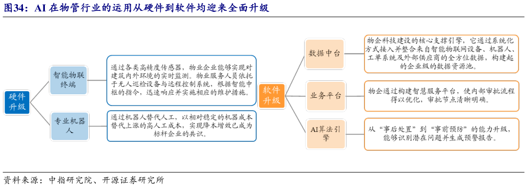 咨询大家AI 在物管行业的运用从硬件到软件均迎来全面升级
