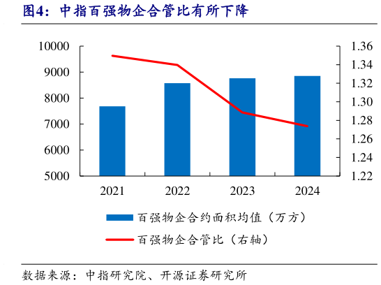 咨询下各位中指百强物企合管比有所下降