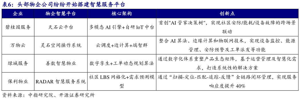 你知道头部物企公司纷纷开始搭建智慧服务平台