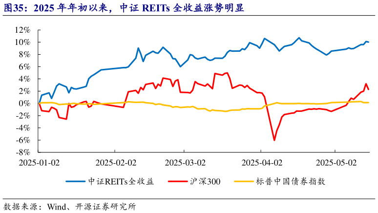 你知道2025 年年初以来，中证 REITs 全收益涨势明显