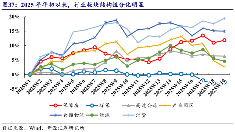 如何才能2025 年年初以来，行业板块结构性分化明显