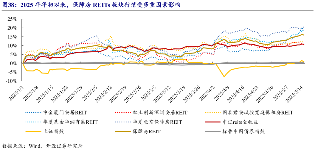 我想了解一下2025 年年初以来，保障房 REITs 板块行情受多重因素影响