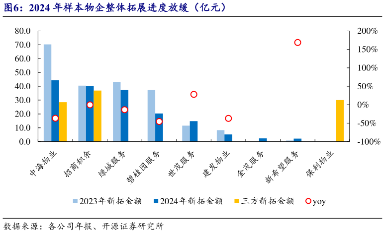 各位网友请教一下2024 年样本物企整体拓展进度放缓（亿元）