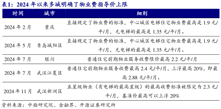 如何看待2024 年以来多城明确了物业费指导价上限