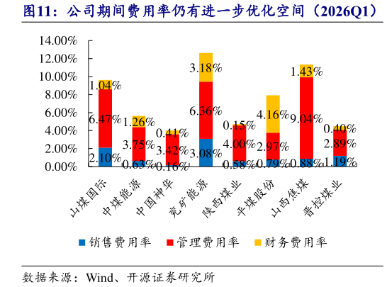 如何看待公司期间费用率仍有进一步优化空间（2026Q1）