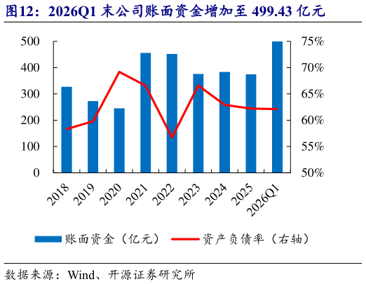各位网友请教一下2026Q1 末公司账面资金增加至 499.43 亿元
