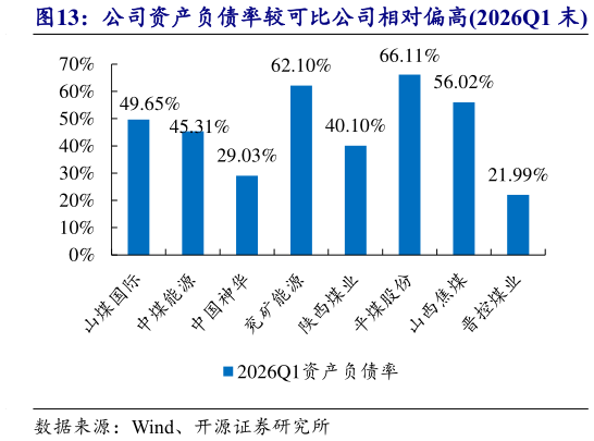 想关注一下公司资产负债率较可比公司相对偏高2026Q1 末
